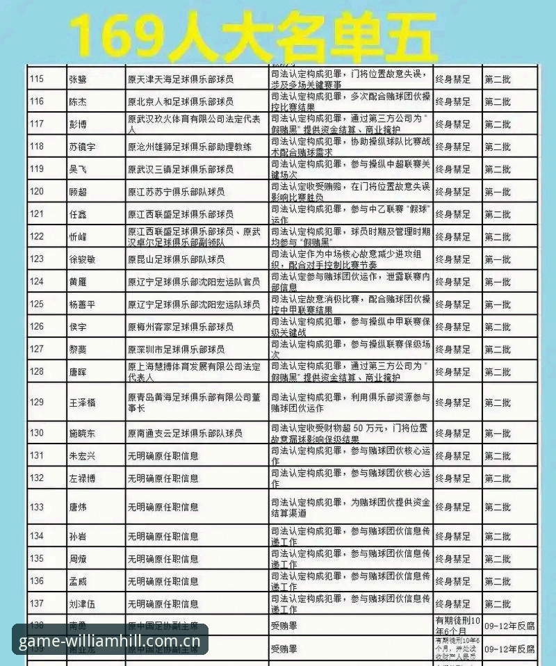 威廉希尔官网追踪中国足协第三批禁足名单最新动态：17人终身禁足，48人受到行业重罚